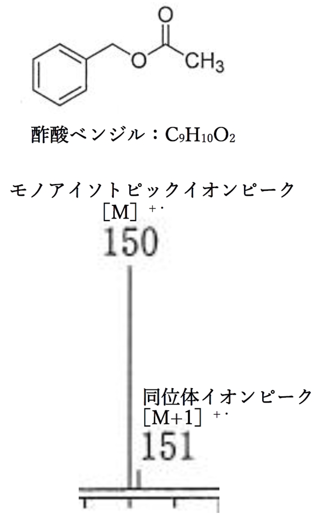 質量分析 同位体イオンピークとは